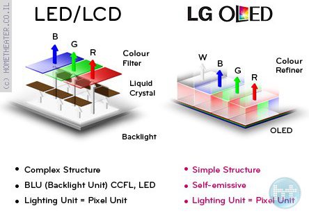 סיקור טכנולוגי: OLED מול LED