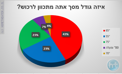 תוצאות סקר הטלוויזיות הגדול לבלאק פריידי 2019