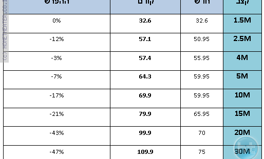 בזק מוזילה את מחירי הבאנדל באינטרנט עד 47%