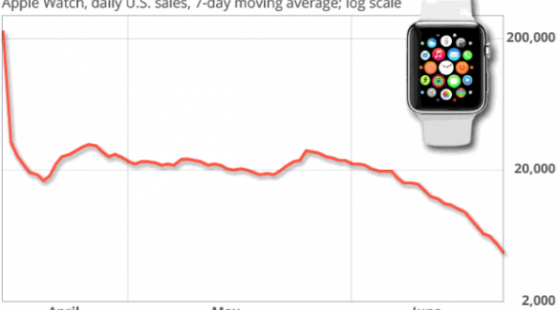 ביקורת: האם מכירות השעון של אפל – Apple Watch ירדו ב-90% מאז ההשקה?