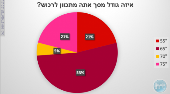 תוצאות סקר הטלוויזיות הגדול לבלאק פריידי 2018