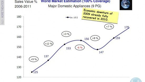 IFA 2012 GPC: מוצרי אלקטרוניקה ביתיים – ניתוח שוק ומגמות